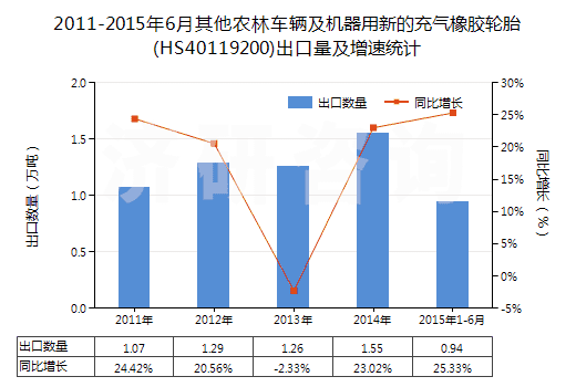2011-2015年6月其他農(nóng)林車輛及機(jī)器用新的充氣橡膠輪胎(HS40119200)出口量及增速統(tǒng)計(jì) 2011-2015年6月其他農(nóng)林車輛及機(jī)器用新的充氣橡膠輪胎(HS40119200)出口量及增速統(tǒng)計(jì)